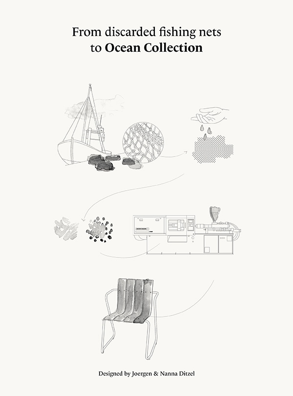A diagram showing the production process of the Mater Ocean Chair