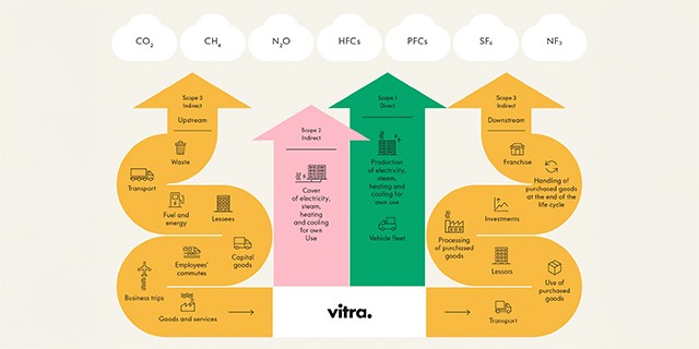 Greenhouse Gas Protocol diagram outlining Vitra's Scope 1, 2, and 3 upstream and downstream emissions.