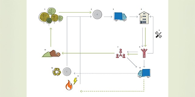 Infographic mapping a sustainable wood product lifecycle from raw forest harvesting to consumer use and end-of-life recycling.